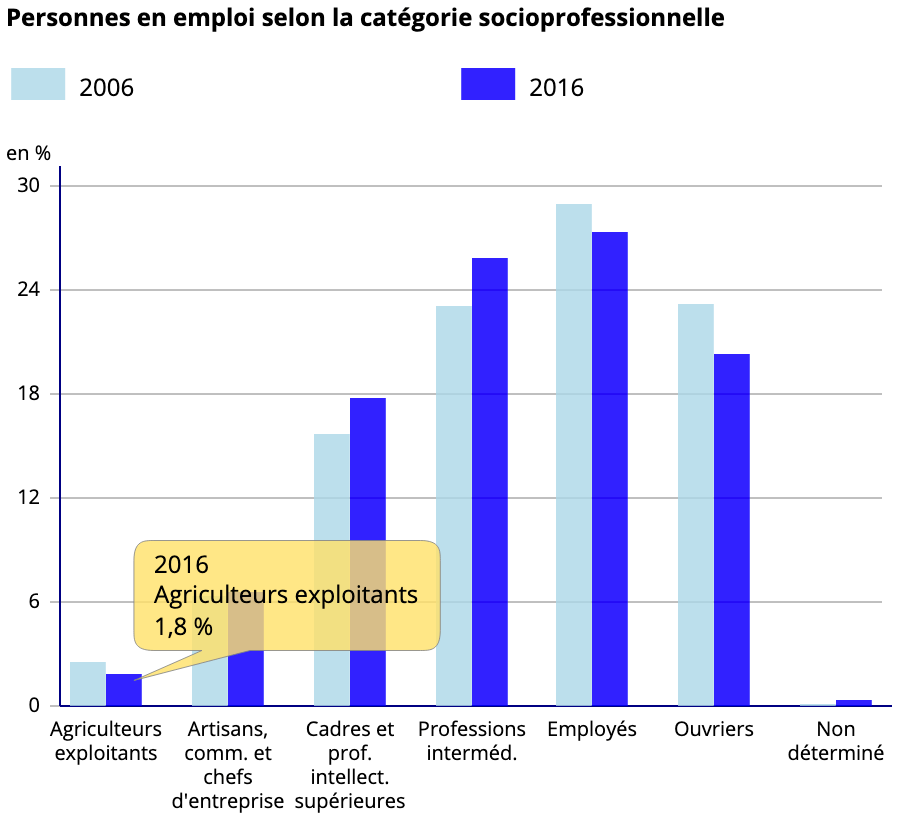 Agriculteurs exploitants en France